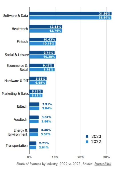 Global Startup Ecosystem Index 2023 by StartupBlink (Feel free to message me to get the link to the report.)