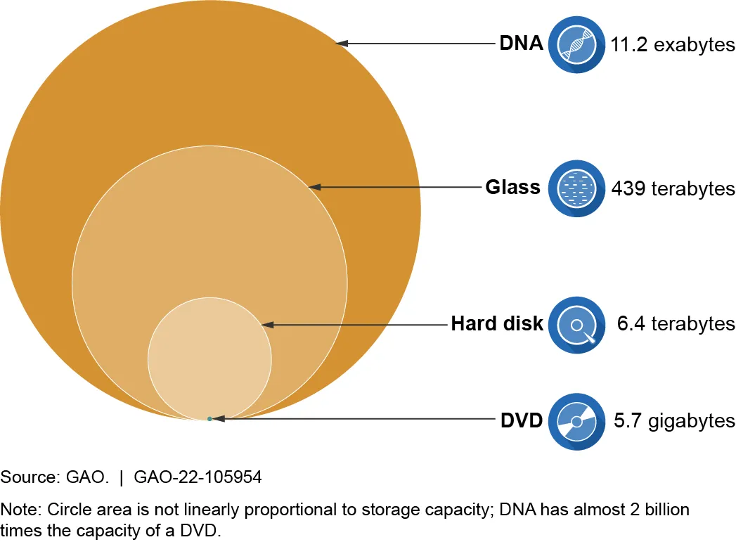 GAO-22-105954 Alternative Data Storage Technologies