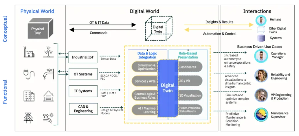 Medium blog by Sujay Nandi, Building the digital representation with Digital Twin using Microsoft stack